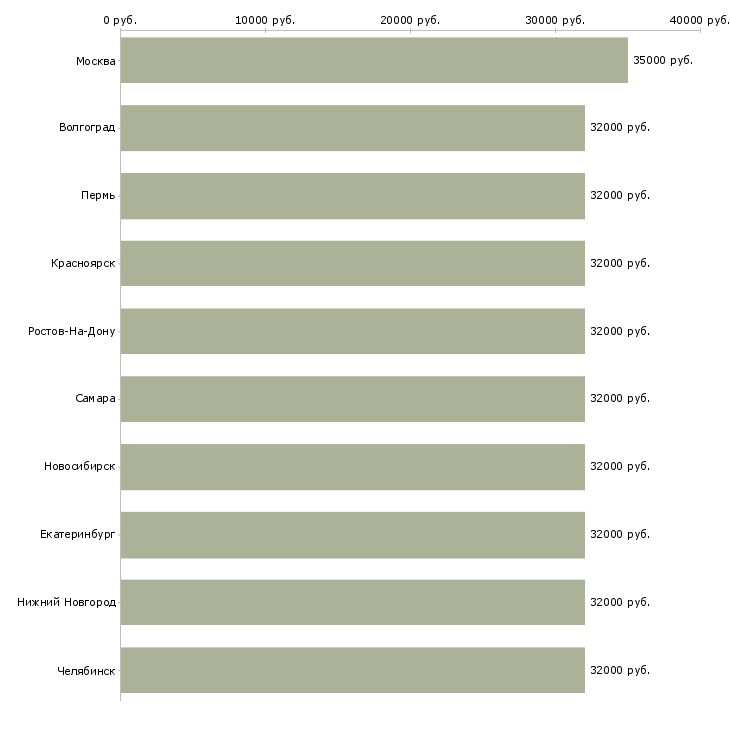 Поиск работы помощник электрика-Медиана зарплаты для вакансии «помощник электрика» в других городах