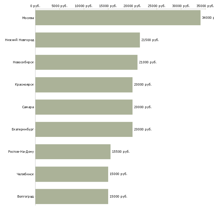 Поиск работы продавец в кондитерскую-Медиана зарплаты для вакансии «продавец в кондитерскую» в других городах