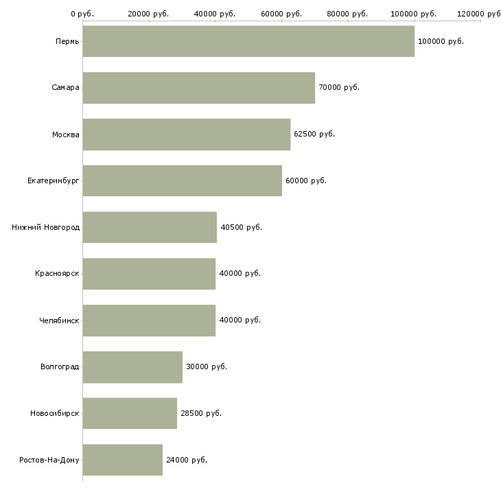 Поиск работы руководитель транспортного отдела-Медиана зарплаты для вакансии «руководитель транспортного отдела» в других городах