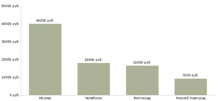Поиск работы требуется диспетчер срочно-Медиана зарплаты для вакансии «требуется диспетчер срочно» в других городах