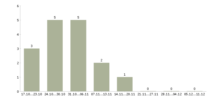 Работа специалист по приемке товаров Башкортостан - Число вакансий Башкортостан по специальности специалист по приемке товаров за 2 месяца