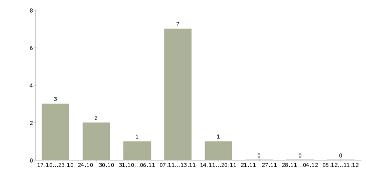 Работа удаленный менеджер по продажам Дагестан - Число вакансий Дагестан по специальности удаленный менеджер по продажам за 2 месяца