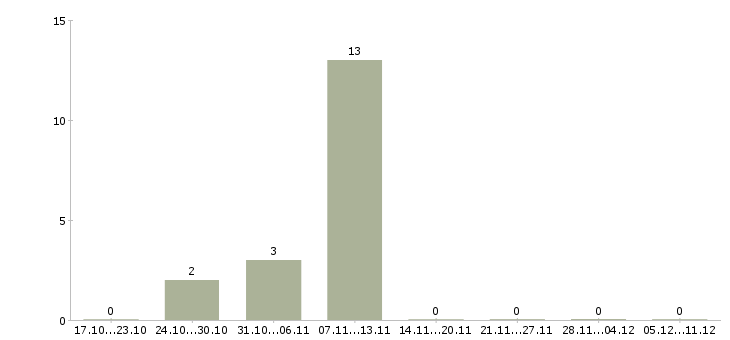 Работа токарь вахтой Карелия - Число вакансий Карелия по специальности токарь вахтой за 2 месяца