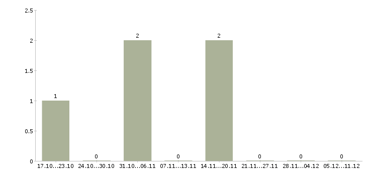 Работа рабочий на благоустройство Нижний новгород - Число вакансий Нижний новгород по специальности рабочий на благоустройство за 2 месяца