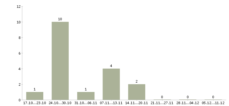 Работа руководитель интернет магазина Ростов-на-дону - Число вакансий Ростов-на-дону по специальности руководитель интернет магазина за 2 месяца