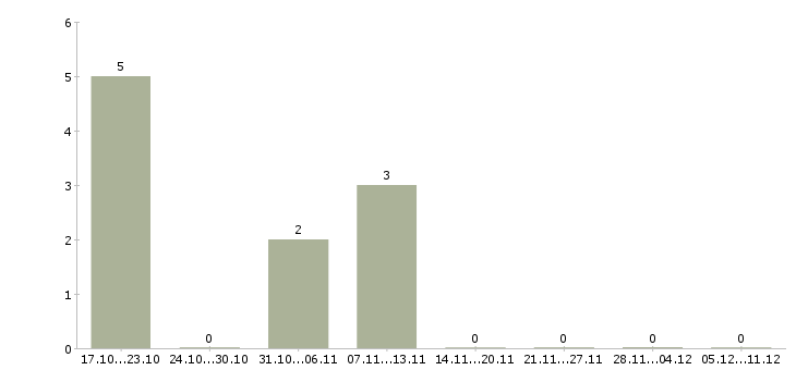 Работа бухгалтер кадровик Санкт-петербург - Число вакансий Санкт-петербург по специальности бухгалтер кадровик за 2 месяца