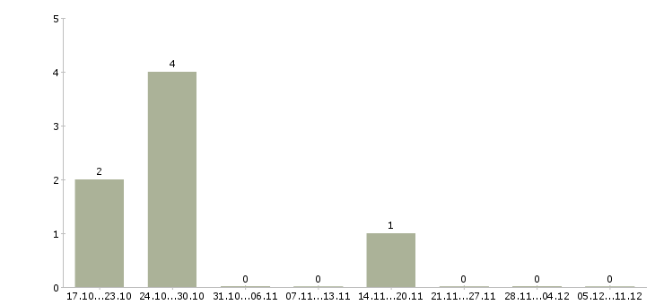 Работа регулировщик рэа Санкт-петербург - Число вакансий Санкт-петербург по специальности регулировщик рэа за 2 месяца
