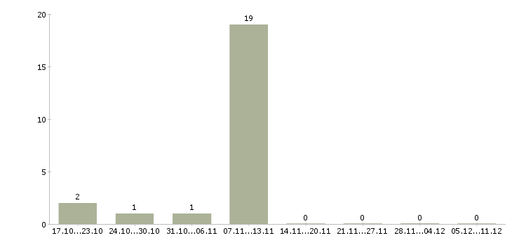 Работа водитель вилочного погрузчика Татарстан - Число вакансий Татарстан по специальности водитель вилочного погрузчика за 2 месяца