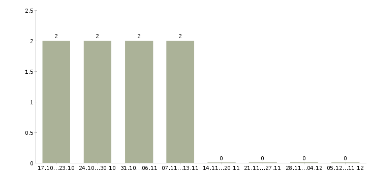 Работа консультант онлайн в интернет магазин Удмуртия - Число вакансий Удмуртия по специальности консультант онлайн в интернет магазин за 2 месяца