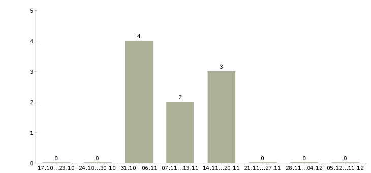 Работа сотрудник на рекламу в Абакане - Число вакансий в Абакане по специальности сотрудник на рекламу за 2 месяца
