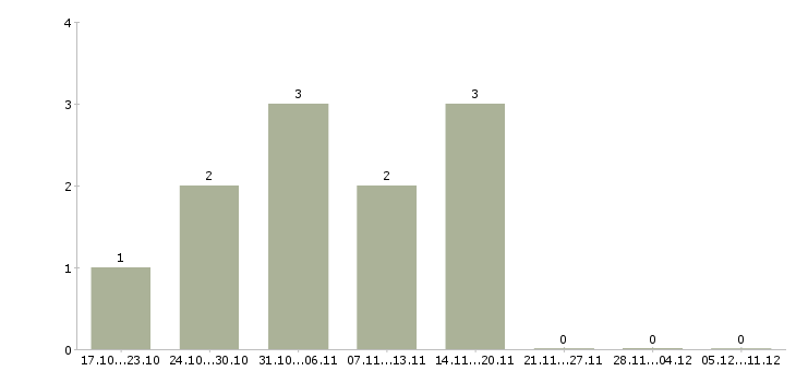 Работа руководитель интернет магазина в Архангельске - Число вакансий в Архангельске по специальности руководитель интернет магазина за 2 месяца
