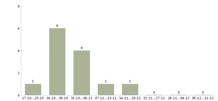 Работа токарь на вахту в Архангельске - Число вакансий в Архангельске по специальности токарь на вахту за 2 месяца