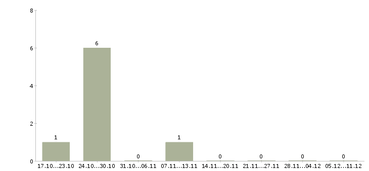 Работа кассир в организацию в Белгороде - Число вакансий в Белгороде по специальности кассир в организацию за 2 месяца