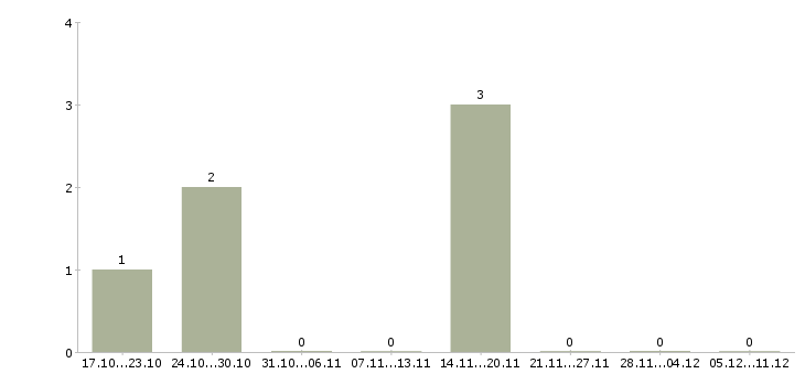 Работа требуется семейная пара в Белгороде - Число вакансий в Белгороде по специальности требуется семейная пара за 2 месяца