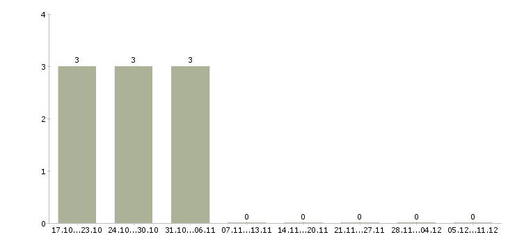 Работа юрист в юридическую компанию в Владивостоке - Число вакансий в Владивостоке по специальности юрист в юридическую компанию за 2 месяца