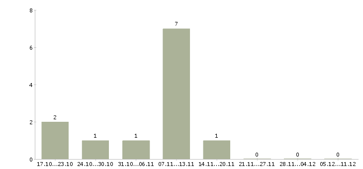 Работа менеджер в транспортную компанию в Владимире - Число вакансий в Владимире по специальности менеджер в транспортную компанию за 2 месяца