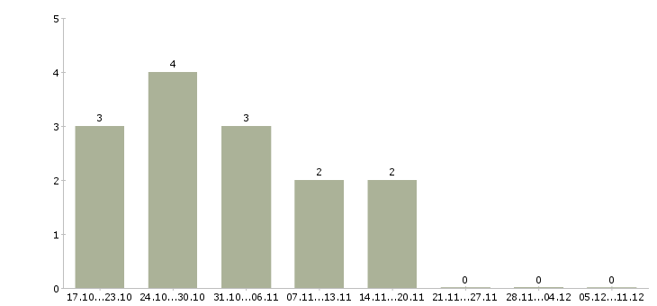 Работа администратор подработка в Волгограде - Число вакансий в Волгограде по специальности администратор подработка за 2 месяца