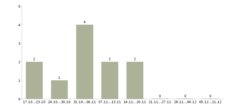 Работа бухгалтер на материалы в Волгограде - Число вакансий в Волгограде по специальности бухгалтер на материалы за 2 месяца