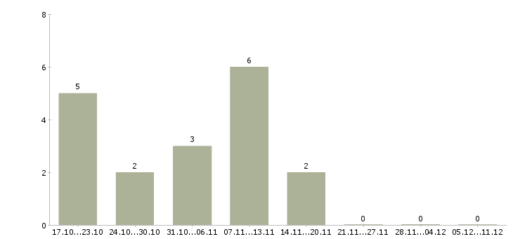 Работа кассир в магазин продуктов в Волгограде - Число вакансий в Волгограде по специальности кассир в магазин продуктов за 2 месяца