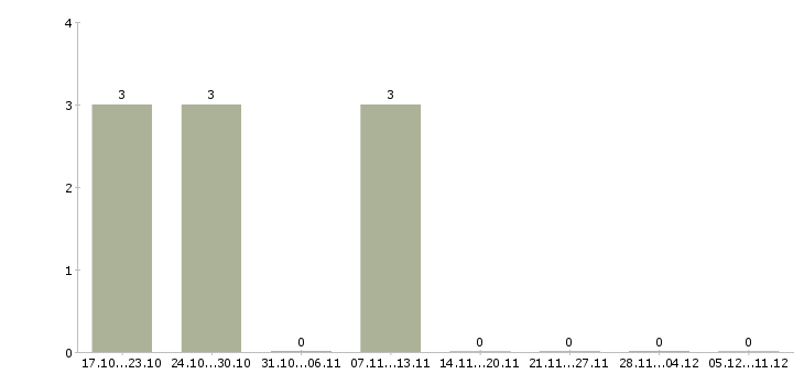 Работа кассир в организацию в Воронеже - Число вакансий в Воронеже по специальности кассир в организацию за 2 месяца