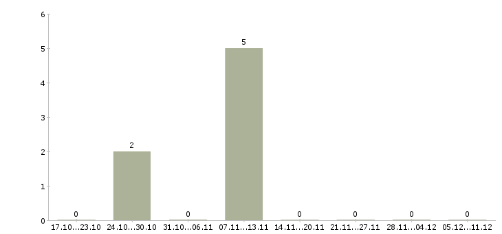 Работа мастер по ремонту ноутбуков в Воронеже - Число вакансий в Воронеже по специальности мастер по ремонту ноутбуков за 2 месяца