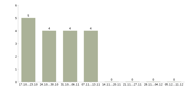 Работа сервисный специалист в Воронеже - Число вакансий в Воронеже по специальности сервисный специалист за 2 месяца