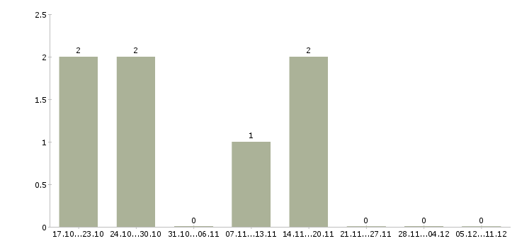 Работа грузчик ночные смены в Дмитрове - Число вакансий в Дмитрове по специальности грузчик ночные смены за 2 месяца