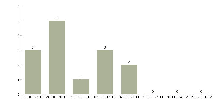 Работа требуется менеджер по продажам в Дмитрове - Число вакансий в Дмитрове по специальности требуется менеджер по продажам за 2 месяца