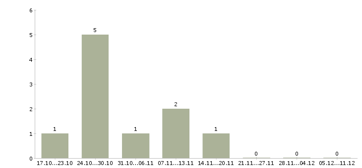 Работа начальник отдела логистики в Екатеринбурге - Число вакансий в Екатеринбурге по специальности начальник отдела логистики за 2 месяца