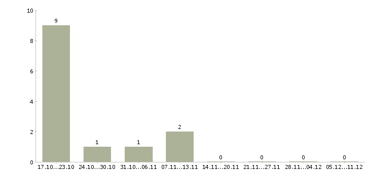 Работа слесарь по металлоконструкциям в Екатеринбурге - Число вакансий в Екатеринбурге по специальности слесарь по металлоконструкциям за 2 месяца