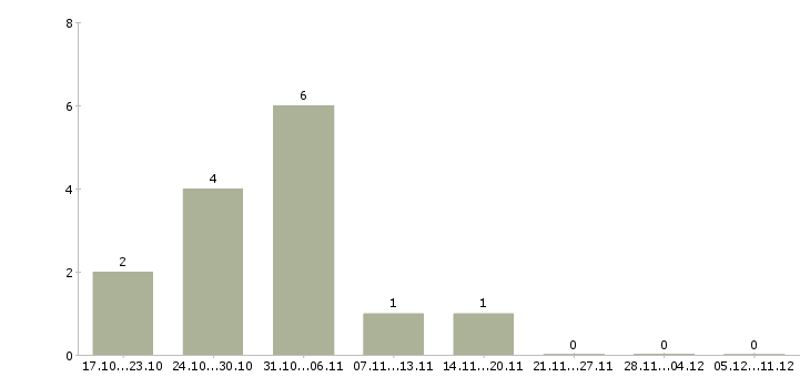 Работа оператор линии на производство в Иваново - Число вакансий в Иваново по специальности оператор линии на производство за 2 месяца