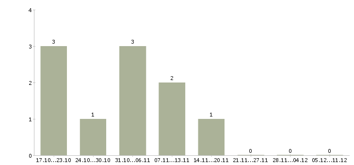 Работа мастер по ремонту автомобилей в Иркутске - Число вакансий в Иркутске по специальности мастер по ремонту автомобилей за 2 месяца