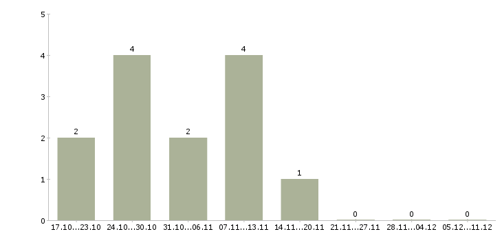Работа продавец в кондитерскую в Иркутске - Число вакансий в Иркутске по специальности продавец в кондитерскую за 2 месяца