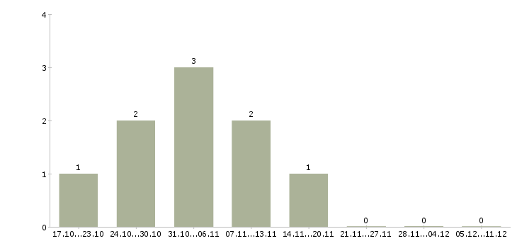 Работа руководитель проектного офиса в Казани - Число вакансий в Казани по специальности руководитель проектного офиса за 2 месяца