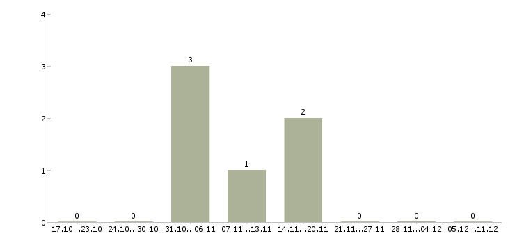 Работа грузчик ночные смены в Калининграде - Число вакансий в Калининграде по специальности грузчик ночные смены за 2 месяца