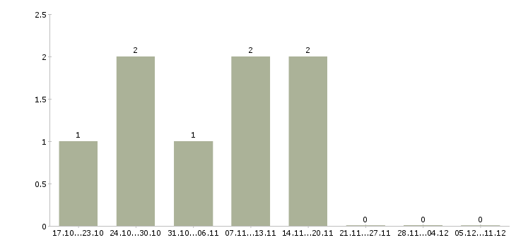Работа сотрудник в столовую в Кемерово - Число вакансий в Кемерово по специальности сотрудник в столовую за 2 месяца