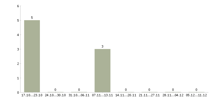 Работа инженер снабжения в Краснодаре - Число вакансий в Краснодаре по специальности инженер снабжения за 2 месяца
