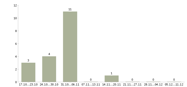 Работа лицензированный охранник в Краснодаре - Число вакансий в Краснодаре по специальности лицензированный охранник за 2 месяца