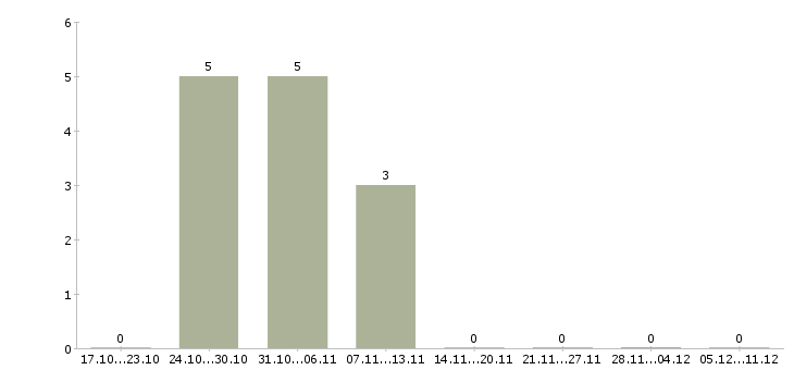 Работа сборщики на склад в Липецке - Число вакансий в Липецке по специальности сборщики на склад за 2 месяца