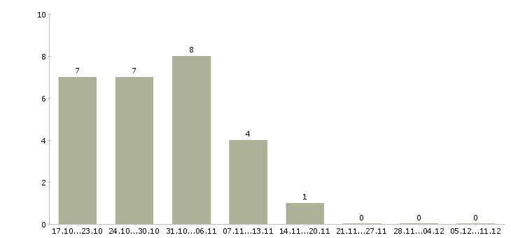 Работа монтажник рэа и приборов в Москве - Число вакансий в Москве по специальности монтажник рэа и приборов за 2 месяца