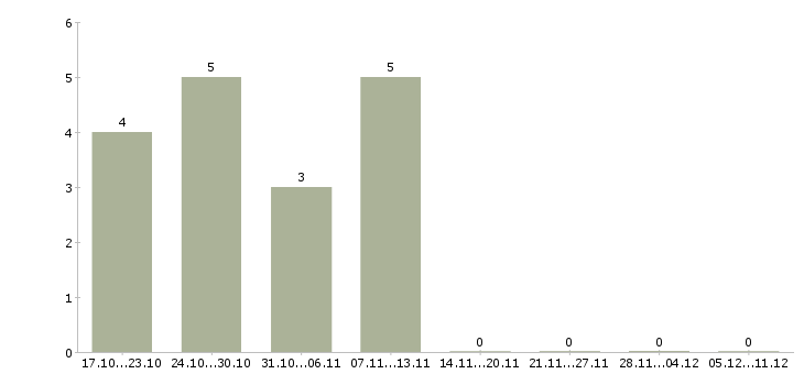 Работа специалист документационного обеспечения в Москве - Число вакансий в Москве по специальности специалист документационного обеспечения за 2 месяца