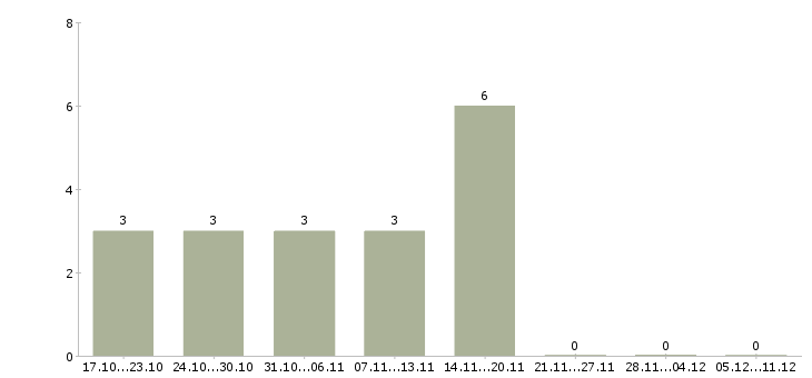 Работа совмещение с учебой в Мурманске - Число вакансий в Мурманске по специальности совмещение с учебой за 2 месяца