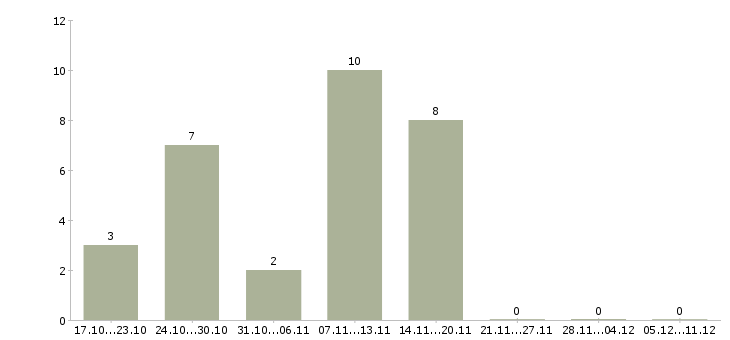 Работа успешная карьера в Мурманске - Число вакансий в Мурманске по специальности успешная карьера за 2 месяца