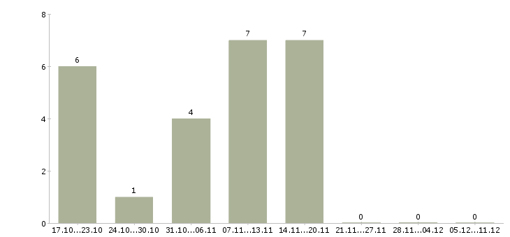 Работа приглашаю в команду в Одинцово - Число вакансий в Одинцово по специальности приглашаю в команду за 2 месяца