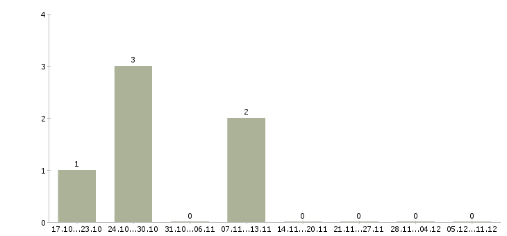 Работа в помощь администратору в Орле - Число вакансий в Орле по специальности в помощь администратору за 2 месяца