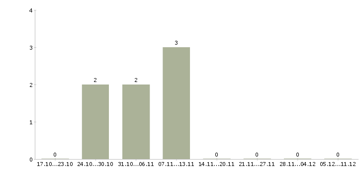 Работа продавец в магазин обуви в Перми - Число вакансий в Перми по специальности продавец в магазин обуви за 2 месяца