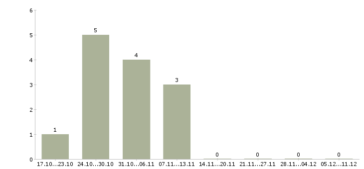 Работа разработчик на php в Перми - Число вакансий в Перми по специальности разработчик на php за 2 месяца