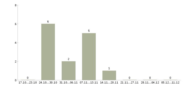 Работа менеджер в отдел закупок в Самаре - Число вакансий в Самаре по специальности менеджер в отдел закупок за 2 месяца