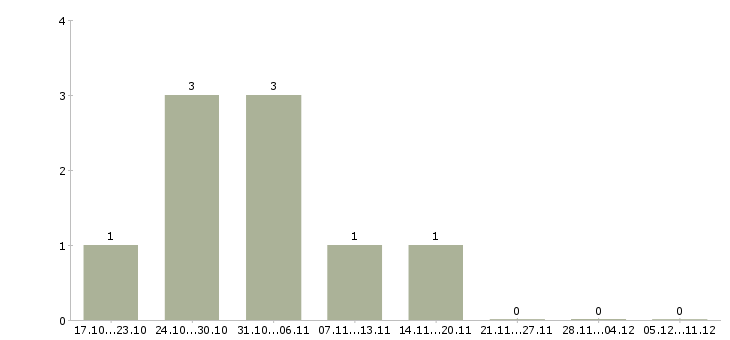 Работа начальник отдела эксплуатации в Самаре - Число вакансий в Самаре по специальности начальник отдела эксплуатации за 2 месяца