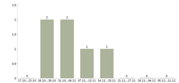 Работа торговый представитель по сетям в Сургуте - Число вакансий в Сургуте по специальности торговый представитель по сетям за 2 месяца